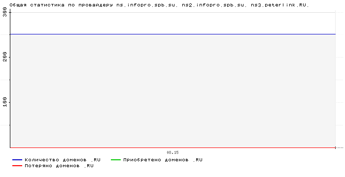 ���������� �� ���������� ns.infopro.spb.su. ns2.infopro.spb.su. ns3.peterlink.RU.